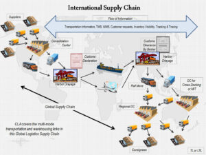 internation supply chain