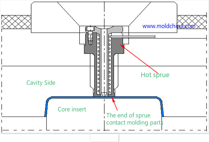 The hot sprue mold structure with the end surface hot runner