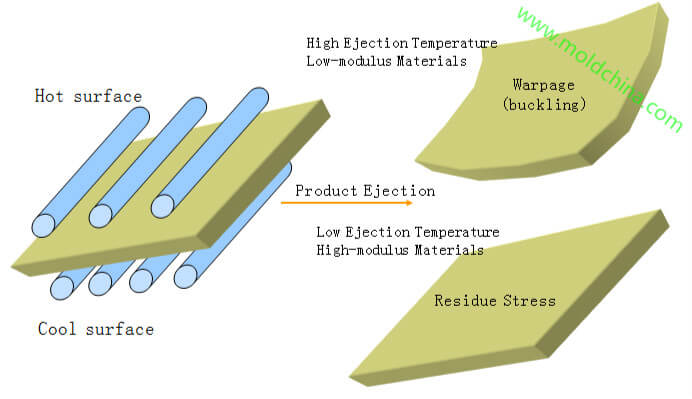 warpage,deformation injection molding defects