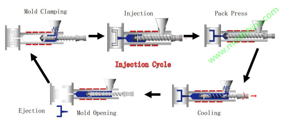 Process inject. The scheme of the Injection Molding. Injection process. Metal Injection Molding. Basics of Custom Plastic Injection Molding.