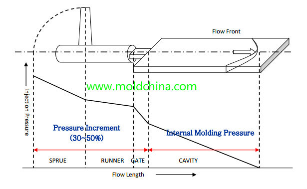 injection pressure