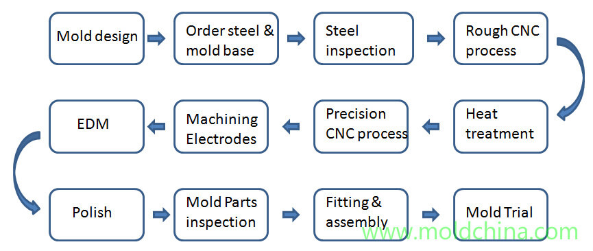 Custom Mold Manufacturing - Moldchina